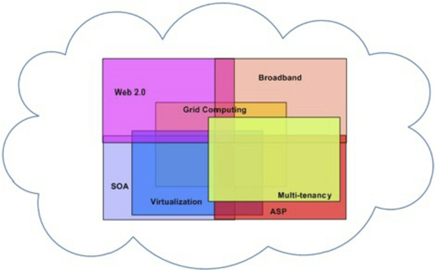 Cloud Computing and Its Role in Converge Technology